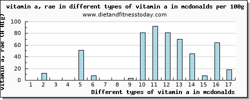 vitamin a in mcdonalds vitamin a, rae per 100g